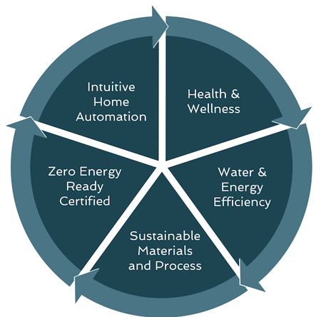Core sustainability principles (graphic in pie shape)