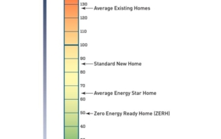 A graph of the Home Energy Rating System (HERS) Index which is an arrow that is colored from green at the bottom to yellow to red at the top.